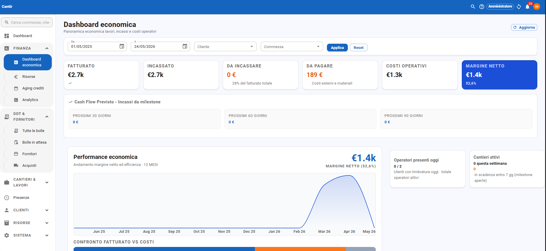 Dashboard economica Cantir con fatturato, margine netto e cash flow per commessa